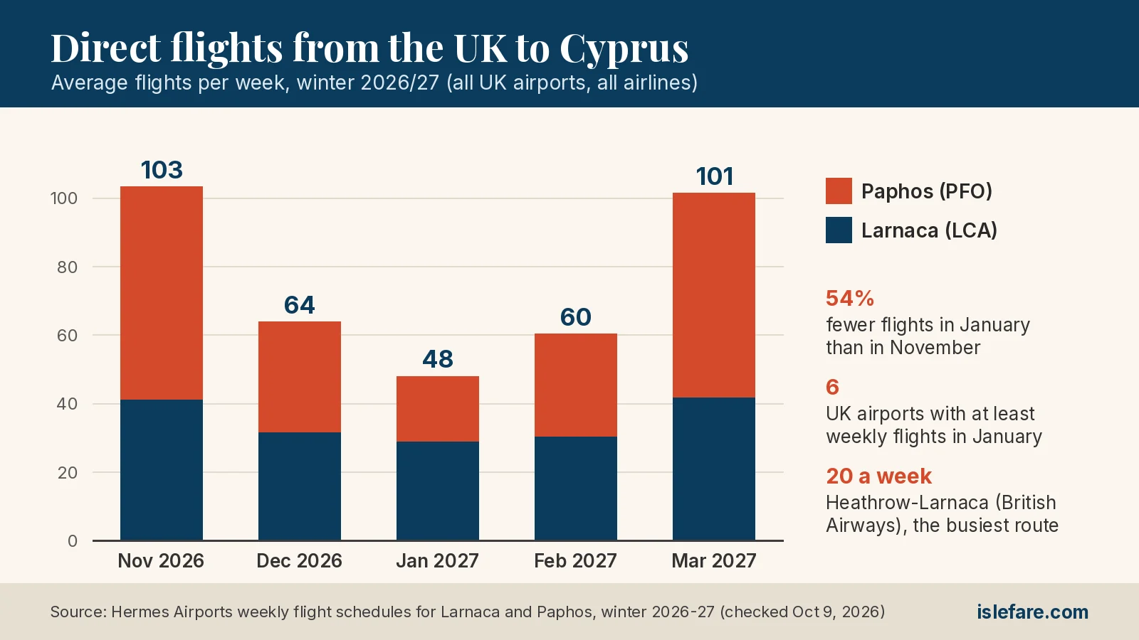 Bar chart of average weekly direct flights from the UK to Larnaca and Paphos, November 2026 to March 2027